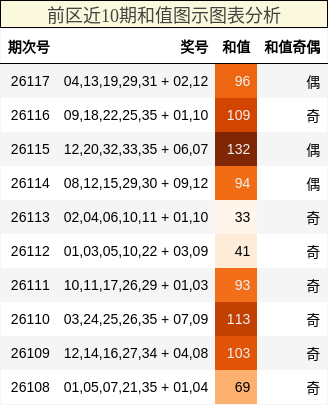 前区近10期和值图示图表分析