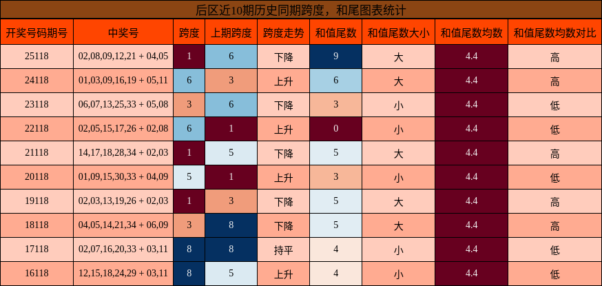 后区近10期历史同期跨度，和尾图表统计