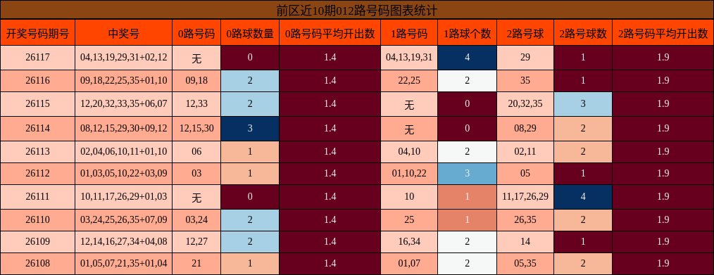 前区近10期012路号码图表统计