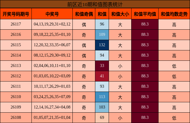 前区近10期和值图表统计