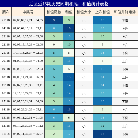 和尾分析,和值分析