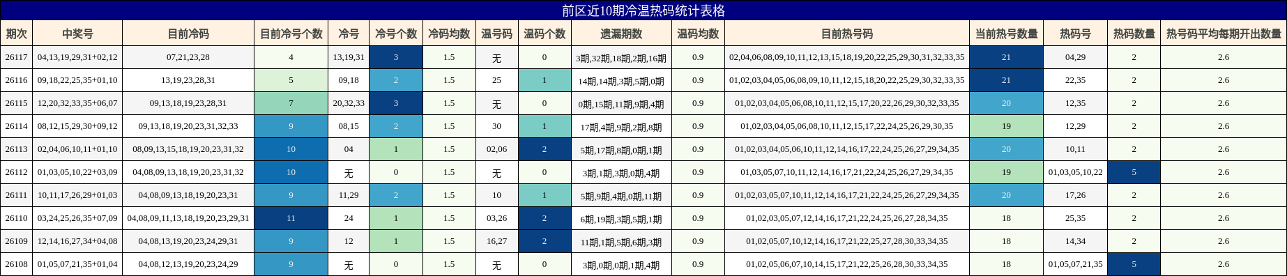 冷温热码分析