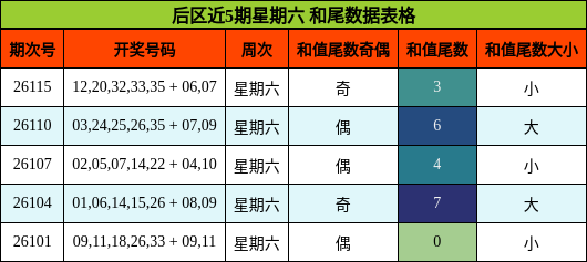 和尾分析