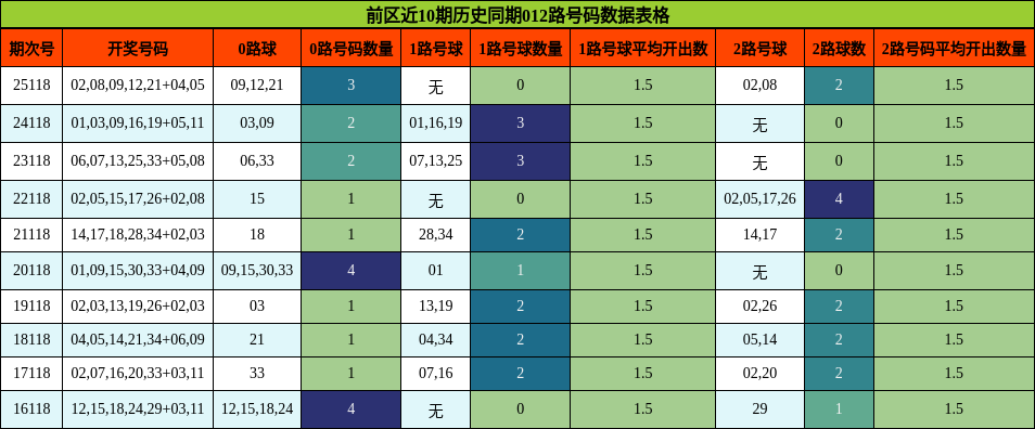 012路号码分析
