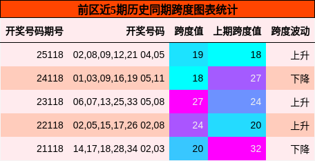 前区近5期历史同期跨度图表统计