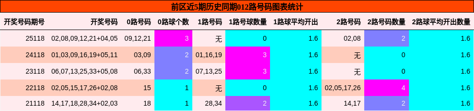 前区近5期历史同期012路号码图表统计