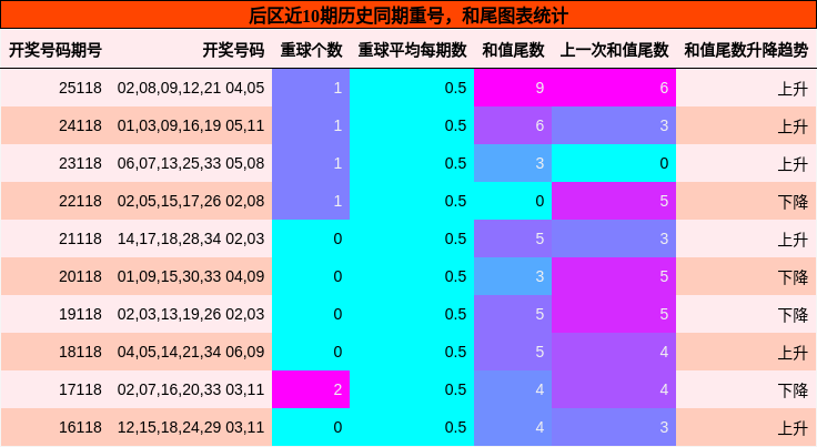 后区近10期历史同期重号,和尾图表统计