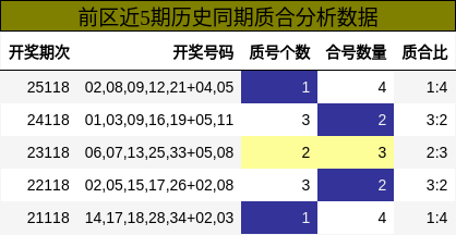 前区近5期历史同期质合分析数据