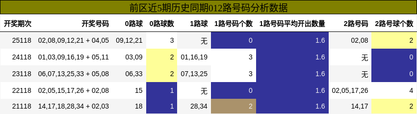 前区近5期历史同期012路号码分析数据