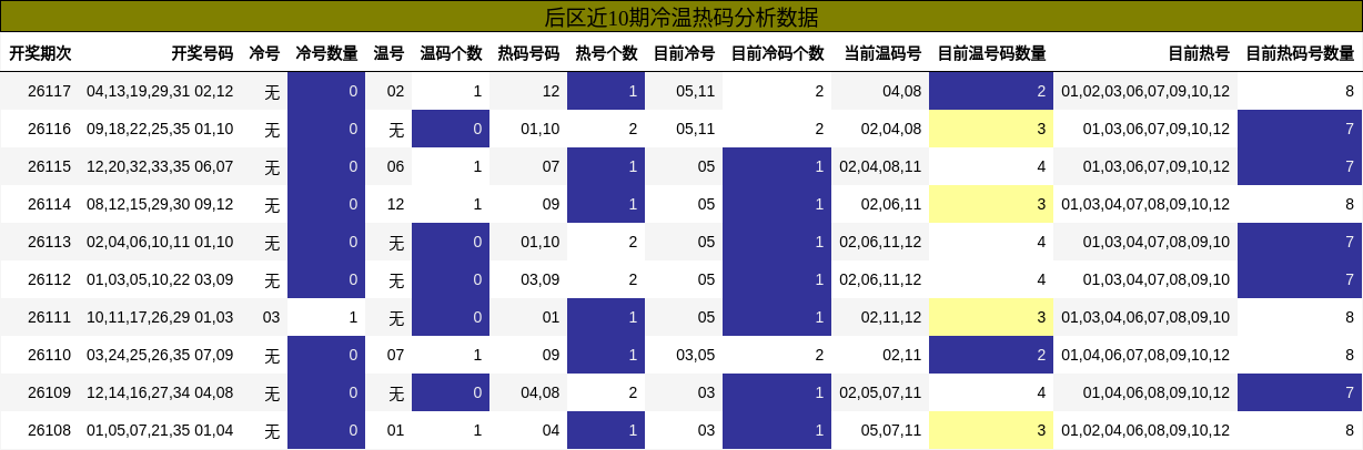 后区近10期冷温热码分析数据