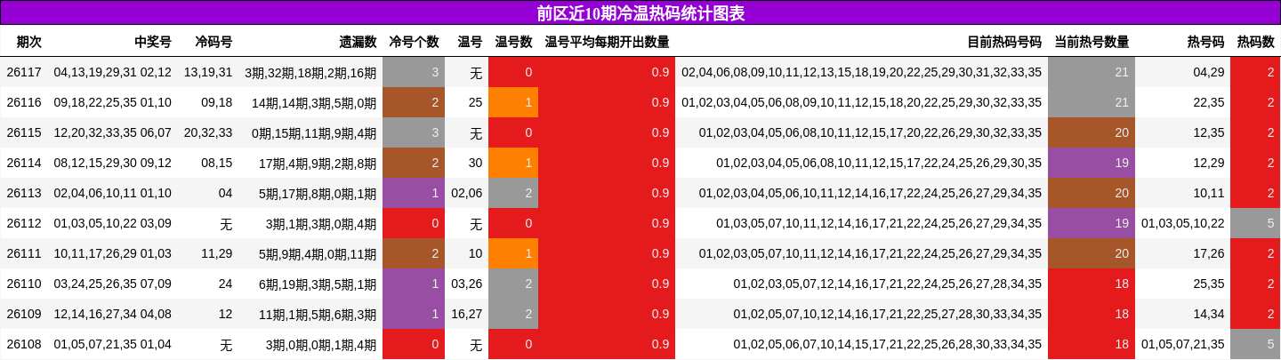 冷温热码分析