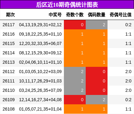 奇偶分析