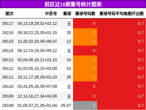 重号分析