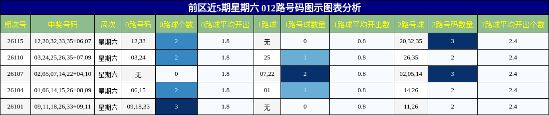 前区近5期星期六 012路号码图示图表分析