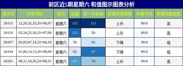 前区近5期星期六 和值图示图表分析