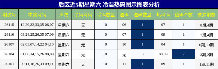 后区近5期星期六 冷温热码图示图表分析