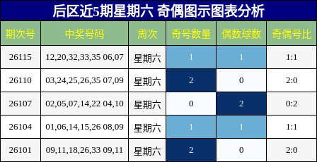 后区近5期星期六 奇偶图示图表分析