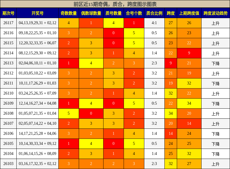 奇偶分析，质合分析，跨度分析