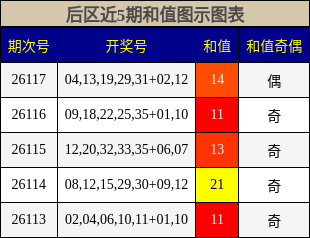 和值分析