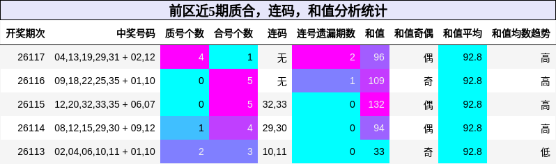 质合分析，连码分析，和值分析