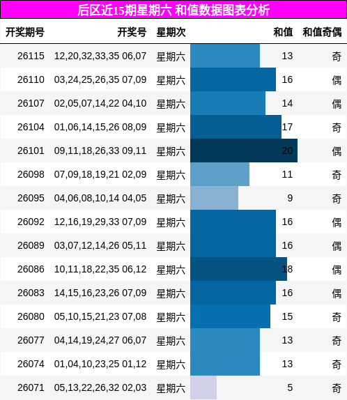 和值分析