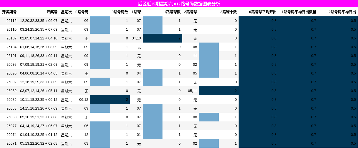 012路号码分析