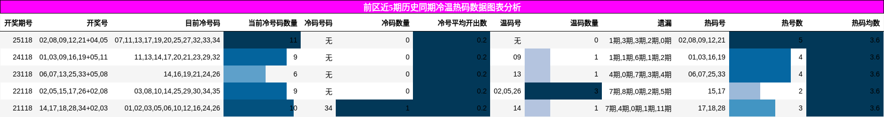 冷温热码分析