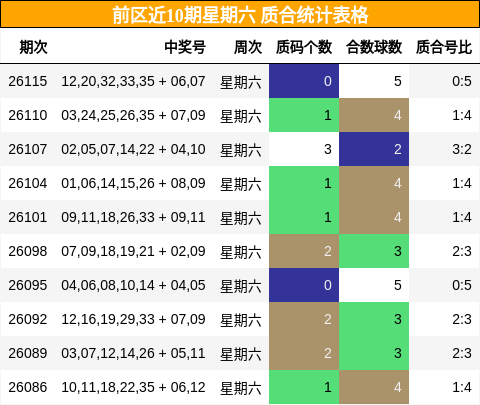 前区近10期星期六 质合统计表格