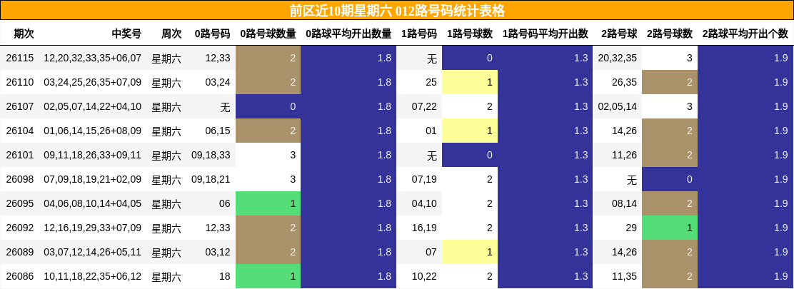 前区近10期星期六 012路号码统计表格