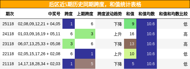 后区近5期历史同期跨度,和值统计表格