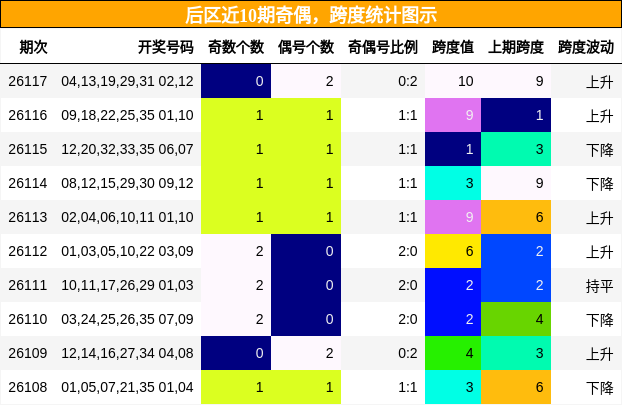 后区近10期奇偶,跨度统计图示