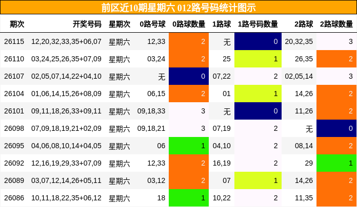 前区近10期星期六 012路号码统计图示