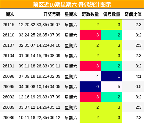 前区近10期星期六 奇偶统计图示