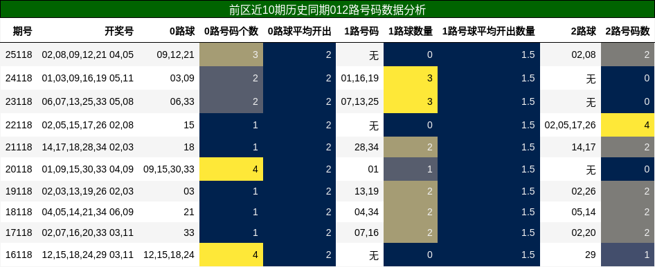012路号码分析