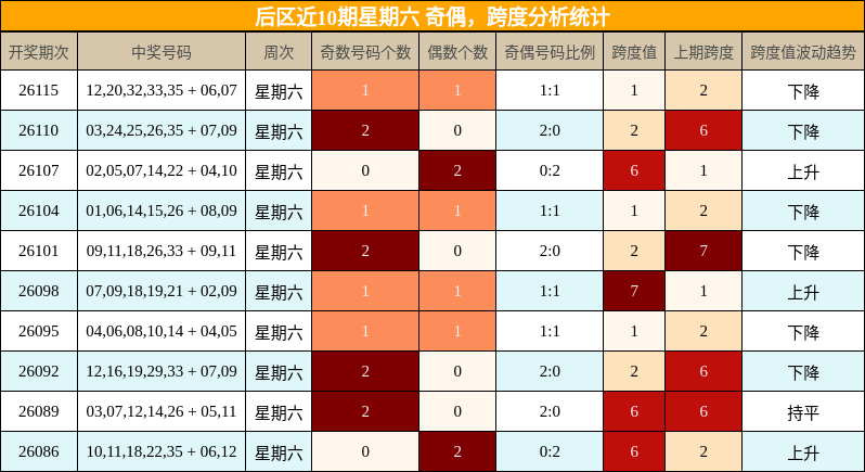 奇偶分析，跨度分析
