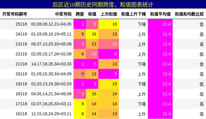 后区近10期历史同期跨度，和值图表统计