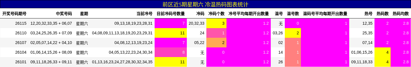前区近5期星期六 冷温热码图表统计