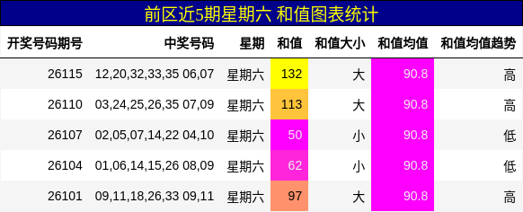 前区近5期星期六 和值图表统计