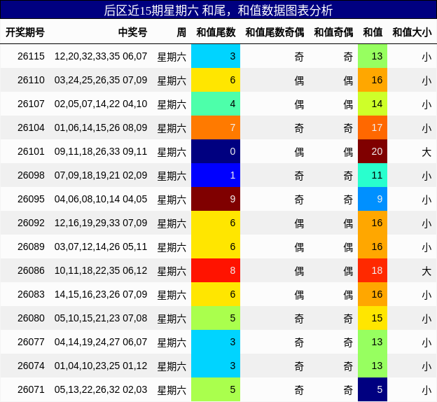 和尾分析,和值分析