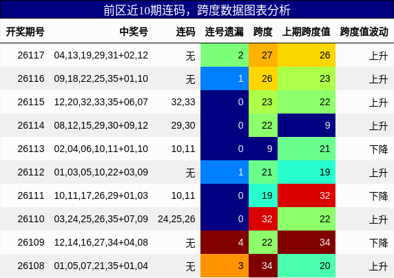 连码分析,跨度分析