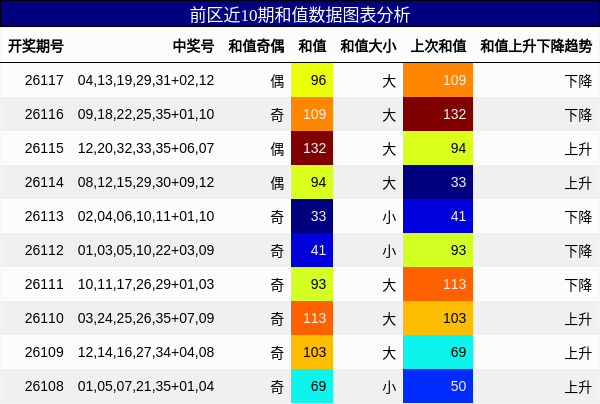 和值分析
