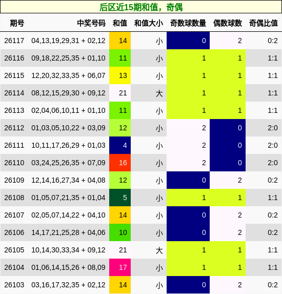 后区近15期和值,奇偶