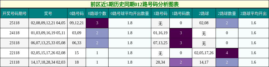 012路号码分析
