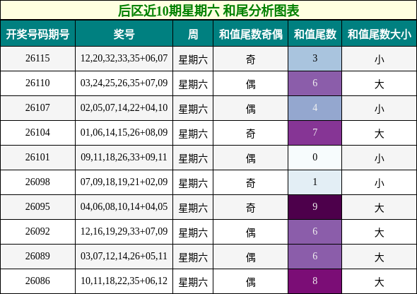和尾分析