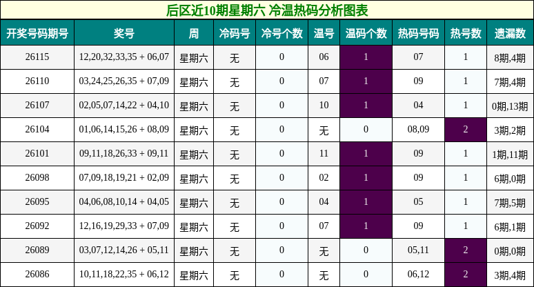 冷温热码分析