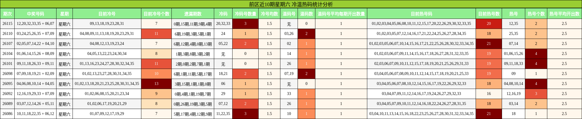 前区近10期星期六 冷温热码统计分析