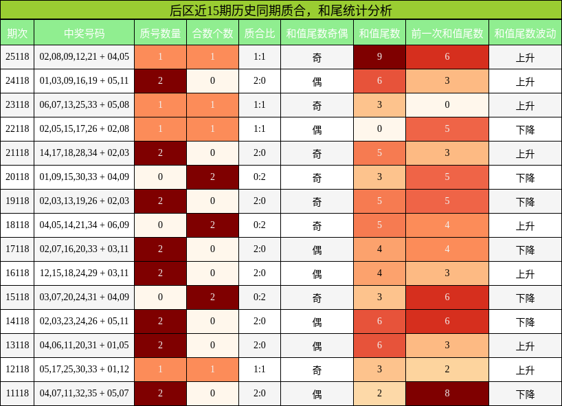 后区近15期历史同期质合，和尾统计分析
