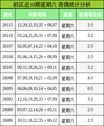 前区近10期星期六 奇偶统计分析