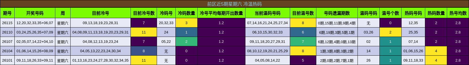前区近5期星期六 冷温热码