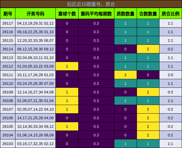 后区近15期重号，质合
